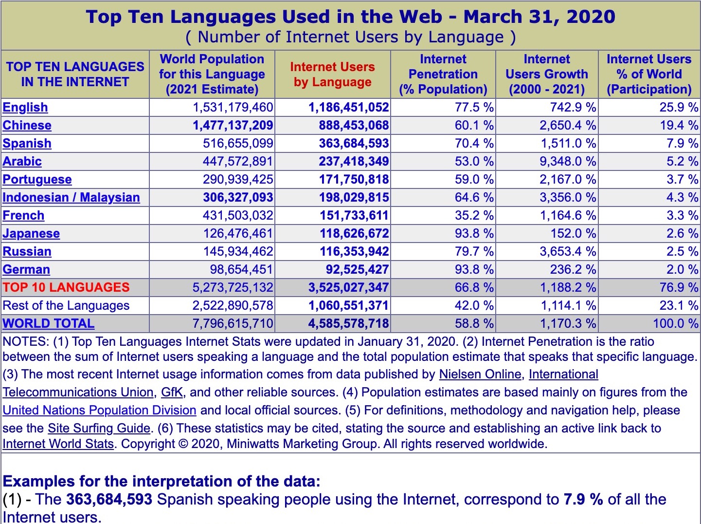 Top 10 Languages Used Online